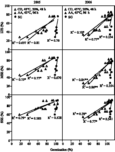 Seed Vigour