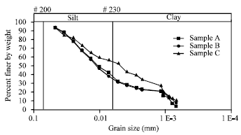 Casagrande Plasticity Chart