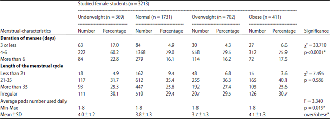 Interrelation Between Menstrual Problems And Body Mass Index Among Undergraduate Female Students Cross Sectional Study Scialert Responsive Version