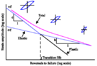 strain life approaches components finite assessment element durability automotive analysis review elastic curves fig showing total plastic