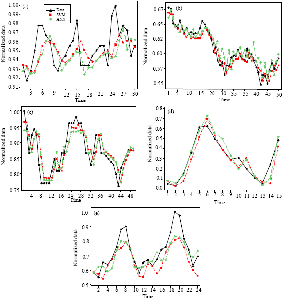 multiplicative time series model. A Comparison of Time Series