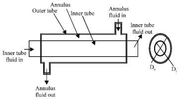 double tube heat exchanger