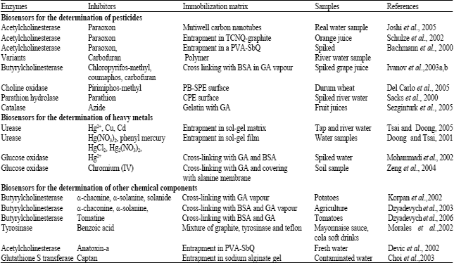 Role Of Immobilized Enzymes In Industry