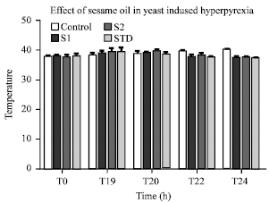 Image for - Analgesic, Anti-pyretic and Anti-inflammatory Activity of Dietary Sesame Oil in Experimental Animal Models