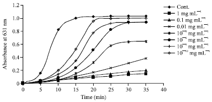Image for - The Concentration-Antioxidant Effect Relationship of Anthocyanins on the Time Course of Nitrite-induced Oxidation of Hemoglobin: In vitro study