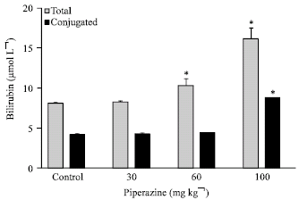 Image for - The Effects of Sub-chronic Piperazine Treatment on the Liver Status of a Rat Model