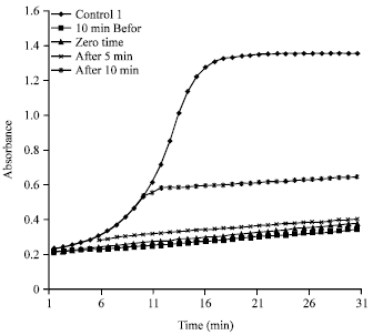Image for - The Concentration-Antioxidant Effect Relationship of Anthocyanins on the Time Course of Nitrite-induced Oxidation of Hemoglobin: In vitro study