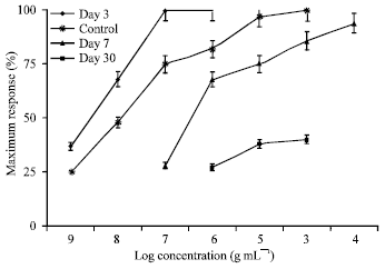Image for - Pharmacodynamic Effect of Methanolic Extract of Piper guineese Leaf on Uterine Physiology