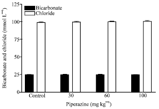 Image for - Appraisal of the Kidney Status of the Rat Model to Sub-acute Treatment with Piperazine Citrate