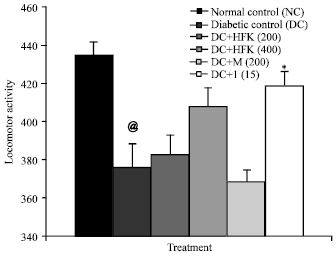 Image for - Antidepressant Activity of Karnim in Diabetes Associated Depression in Experimental Animals