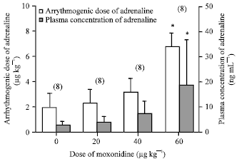 Image for - The Antiarrhythmic Effect of Systemically Administered Moxonidine, a Selective Imidazoline (I), Receptor Agonist, is Mediated by a Central Mechanism in Rats