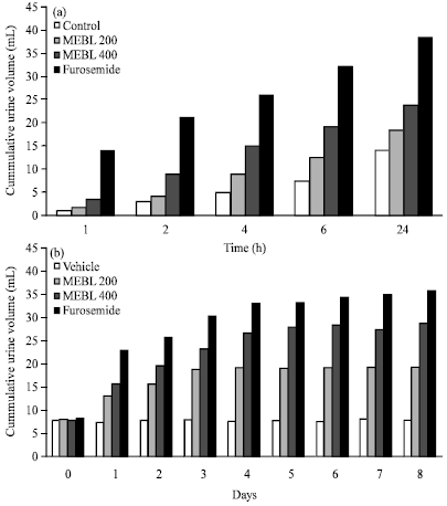 Image for - Evaluation of Acute and Sub-chronic Diuretic, Saluretic and Kaliuretic Effects of Barleria lupulina