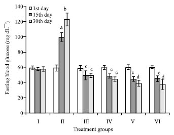 Image for - Antihyperglycemic, Antihyperlipidemic and Cardioprotective Profile of Bromocriptine, Glibenclamide and Metformin Combination in Dexamethasone-induced Hyperglycemic Rats