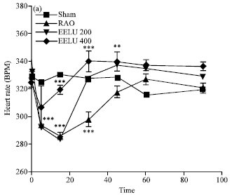 Image for - Effect of Ethanolic Extract of Seeds of Linum usitatissimum (Linn.) on Hemodynamic Changes and Left Ventricular Function in Renal Artery Occluded Renovascular Hypertension in Rats