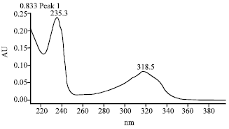 Image for - A Novel Stability Indicating RP-HPLC Assay Method for the Determination of Varenicline in Pharmaceutical Formulations