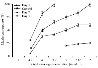 Image for - Pharmacodynamic Effect of Methanolic Extract of Piper guineese Leaf on Uterine Physiology