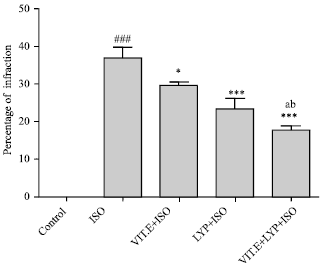 Image for - Cardioprotective Effect of Vitamin E in Combination with Lycopene on Lipid Profile, Lipid Metabolizing Enzymes and Infarction Size in Myocardial Infarction Induced by Isoproterenol