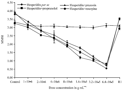 Image for - Hesperidin Induced Melanophore Aggregatory Responses in Tadpole of Bufo melanostictus via α-Adrenoceptors