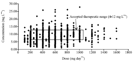 Image for - Relationship Between Carbamazepine Concentration and Dose in North Indian Population