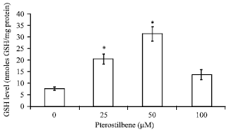 Image for - Effects of Pterostilbene on O-deethylation and Glutathione Conjugation of Drug Metabolizing Enzyme Activities