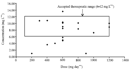 Image for - Relationship Between Carbamazepine Concentration and Dose in North Indian Population