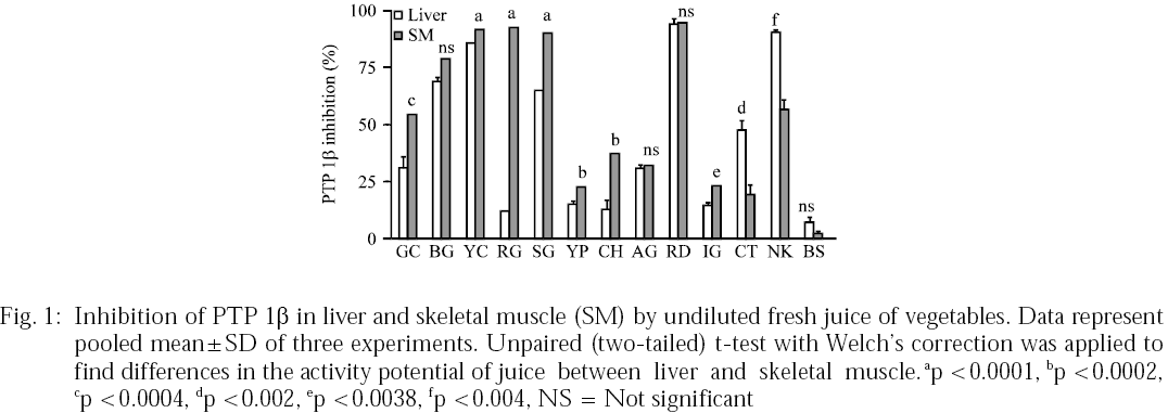 Image for - Protein-Tyrosine Phosphatase 1β Inhibitory Activity Potential in Vegetables’ Juice