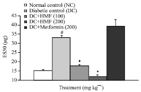 Image for - Prokinetic Effect of Hyponidd, a Herbomineral Formulation in STZ- Induced Diabetic Rats