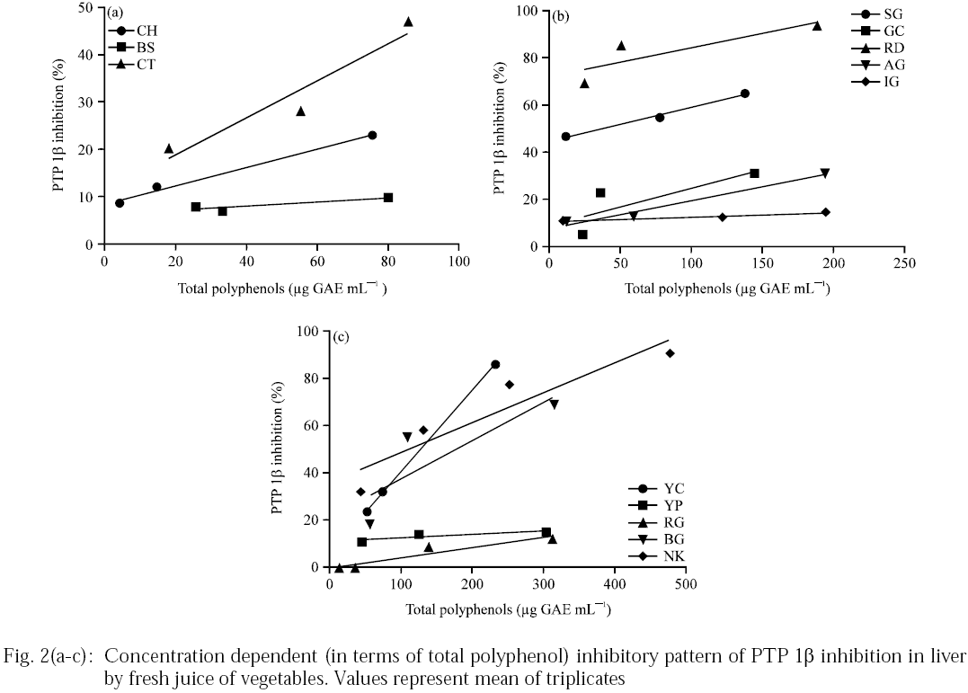 Image for - Protein-Tyrosine Phosphatase 1β Inhibitory Activity Potential in Vegetables’ Juice