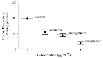 Image for - Role of Gastrin and Histamine in the Anti-ulcerogenic Potential of Compounds-gedunine and Photogedunine