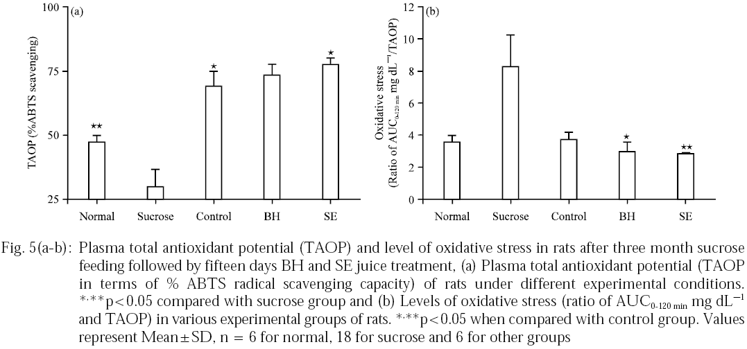 Image for - Preventive and Therapeutic Efficacies of Benincasa hispida and Sechium edule Fruit’s Juice on Sweet-beverages Induced Impaired Glucose Tolerance and Oxidative Stress