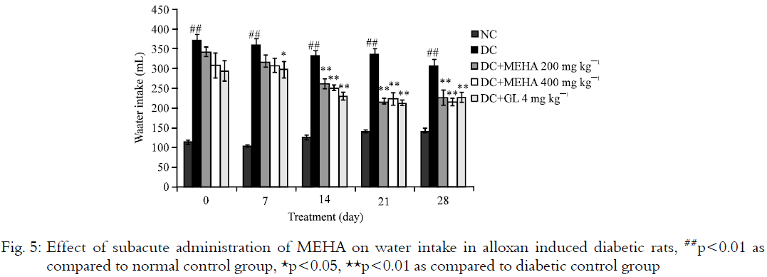 Image for - Antihyperglycemic and Antihyperlipidemic Effects of Methanolic Extract of Holarrhena antidysenterica Bark in Alloxan Induced Diabetes Mellitus in Rats