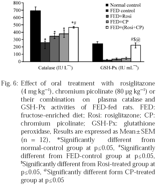 Image for - Chromium Picolinate and Rosiglitazone Improve Biochemical Derangement in a Rat Model of Insulin Resistance: Role of TNF-α and Leptin