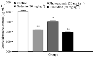 Image for - Role of Gastrin and Histamine in the Anti-ulcerogenic Potential of Compounds-gedunine and Photogedunine