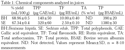 Image for - Preventive and Therapeutic Efficacies of Benincasa hispida and Sechium edule Fruit’s Juice on Sweet-beverages Induced Impaired Glucose Tolerance and Oxidative Stress