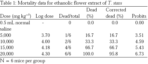 Image for - Acute Toxicity Study and Faecal Dropping Capability of Ethanolic Extract of Tecoma stans in Albino Rats