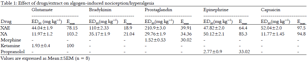 Image for - Analgesic Effects of an Ethanol Extract of the Fruits of Xylopia aethiopica and Xylopic Acid in Murine Models of Pain: Possible Mechanism(s)