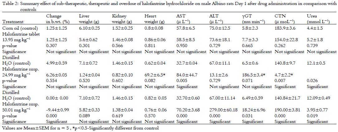 Image for - Toxicological Effect of Sub-therapeutic, Therapeutic and Overdose Regimens of Halofantrine Hydrochloride on Male Albino Rats