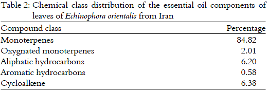 Image for - Essential Oil Composition of Echinophora orientalis Hedge and Lamond  Leaves from Iran