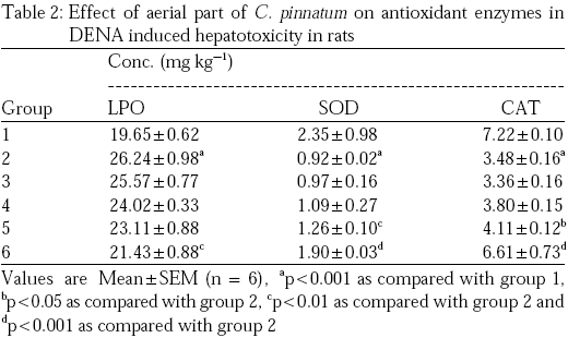 Image for - Effect of Bryophyllum pinnatum Lam. On N-diethylnitrosamine Induced Hepatic Injury in Rats