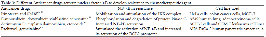 Image for - Cellular Signals like MAPK/NF-κB/m-TOR Mediated Drug Resistance: A Promising Concept in Cancer Research