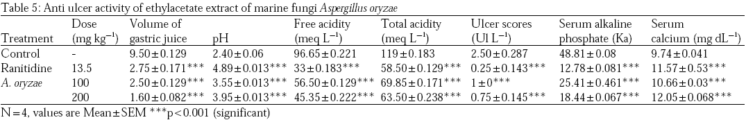 Image for - Anti-inflammatory, Analgesic, Anti-pyretic, Anti-ulcer and CNS Stimulant Activities of Marine Fungi Aspergillus oryzae