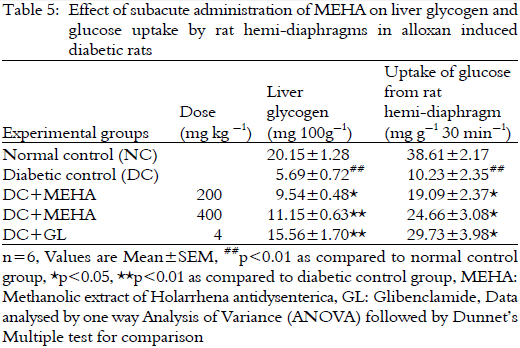 Image for - Antihyperglycemic and Antihyperlipidemic Effects of Methanolic Extract of Holarrhena antidysenterica Bark in Alloxan Induced Diabetes Mellitus in Rats