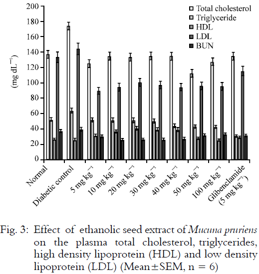 Image for - Ameliorative Effects of the Ethanolic Seed Extract of Mucuna pruriens  in Alloxan-induced Biochemical Alteration in Male Wistar Rats