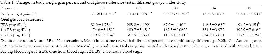 Image for - Effect of Myrrh Extract (Mirazid®) on Experimentally Diabetic Rats
