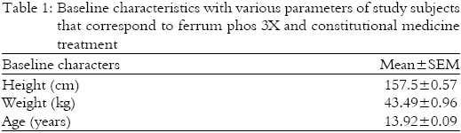 Image for - Investigation to Study the Efficacy of Ferrum Phos 3x Alone and Along with Homeopathic Constitutional Medicines on Hemoglobin Level in Adolescence Girls
