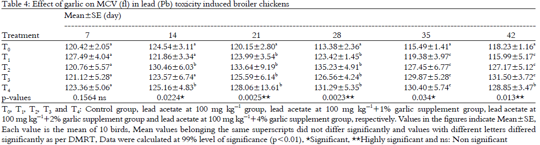 Image for - Ameliorative Effects of Dried Garlic Powder (Allium sativum) on Hematological  Parameters against Lead (Pb) Intoxication in Broiler Chickens