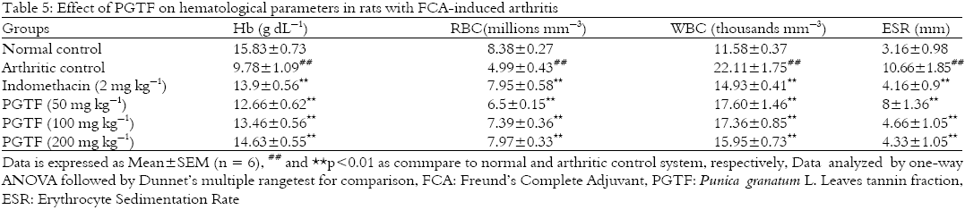 Image for - Tannin Rich Fraction of Punica granatum Linn. Leaves Ameliorates Freund’s Adjuvant Induced Arthritis in Experimental Animals