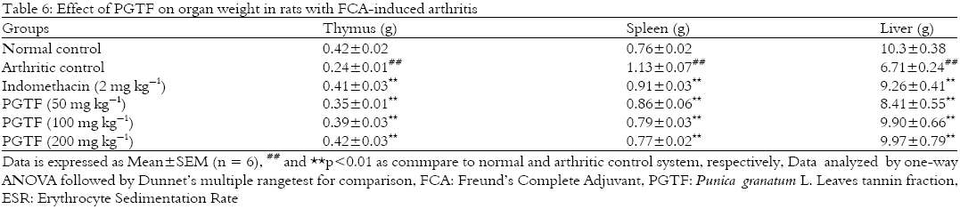 Image for - Tannin Rich Fraction of Punica granatum Linn. Leaves Ameliorates Freund’s Adjuvant Induced Arthritis in Experimental Animals