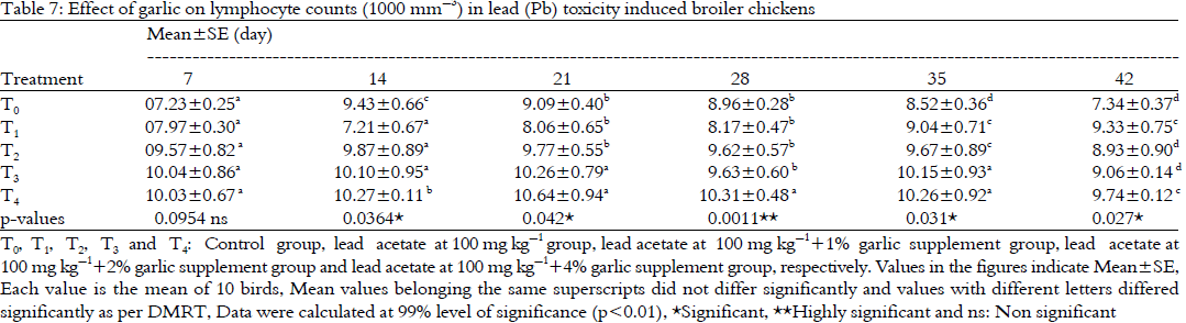 Image for - Ameliorative Effects of Dried Garlic Powder (Allium sativum) on Hematological  Parameters against Lead (Pb) Intoxication in Broiler Chickens