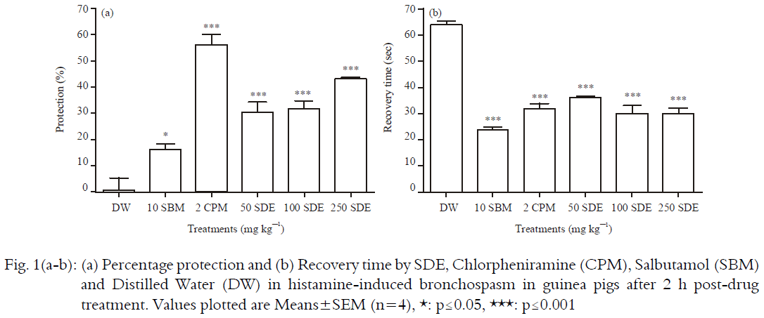 Image for - Bronchodilatory and Anti-inflammatory Effects of a Hydro-Ethanolic Extract of Scoparia dulcis Linn